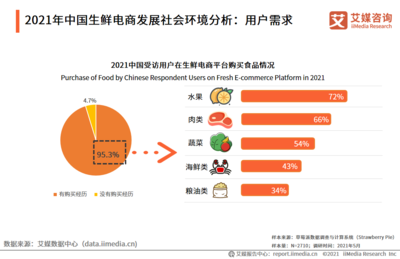 2021年中國生鮮電商食品銷售數(shù)據(jù)分析 超95%受訪用戶參與消費